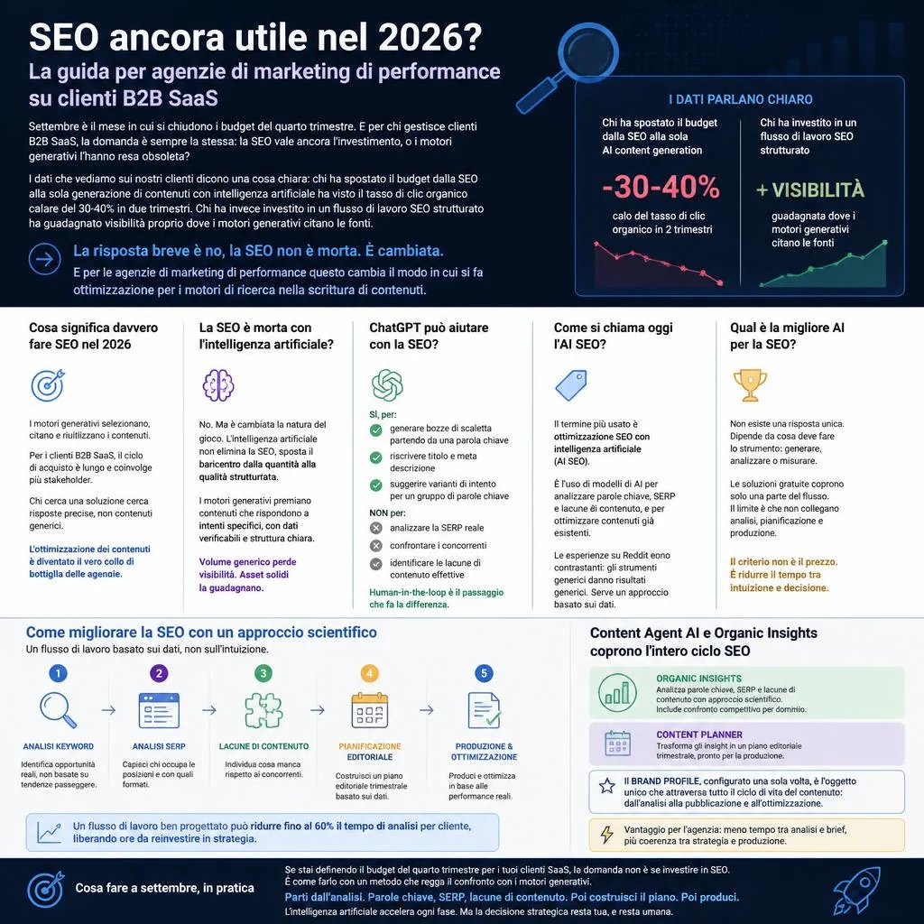 Dashboard di analisi SEO con keyword, SERP e content gap per clienti B2B SaaS