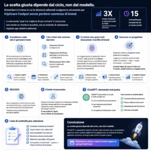 Redazione digitale che valuta strumenti AI per la scrittura di blog con dashboard di coerenza di brand
