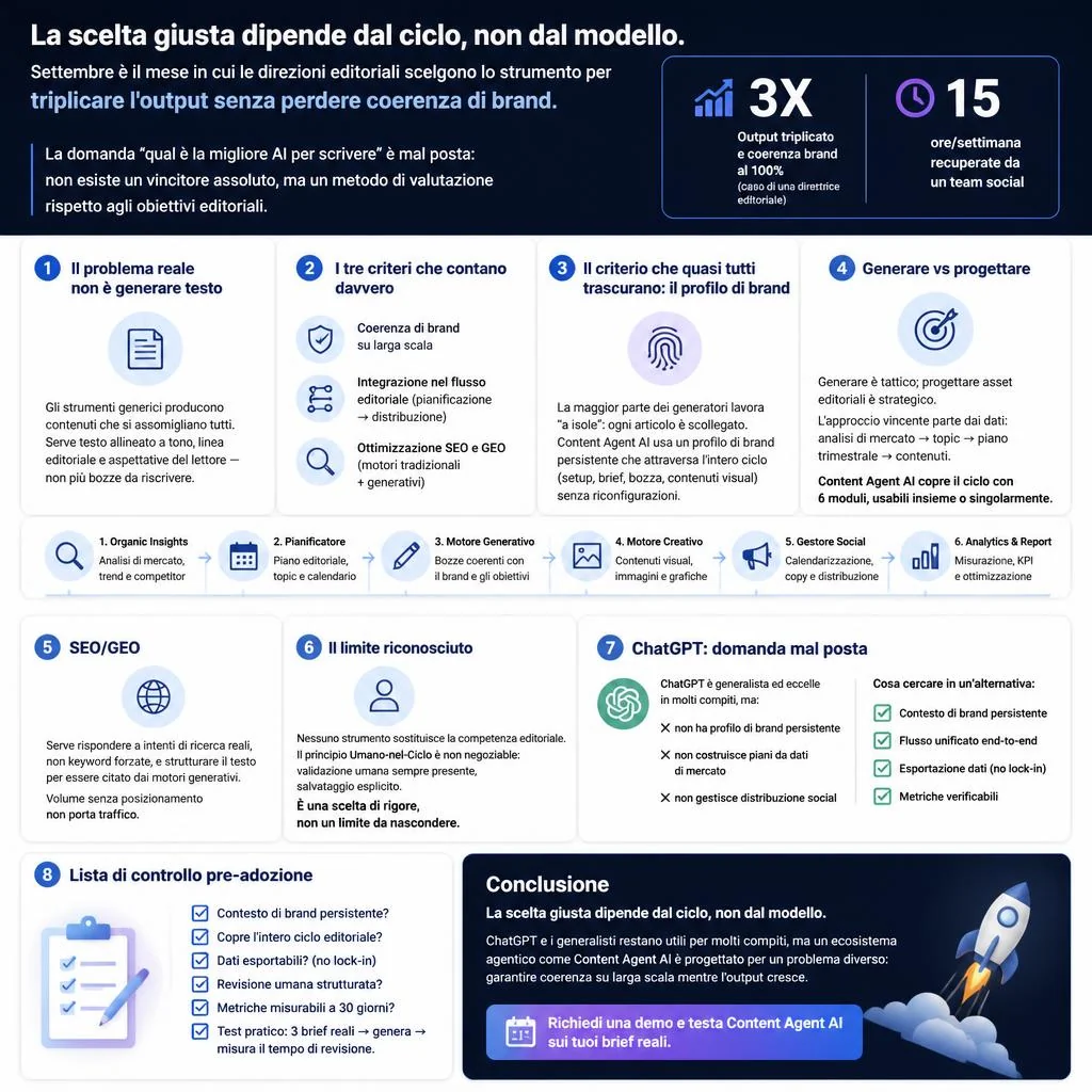 Redazione digitale che valuta strumenti AI per la scrittura di blog con dashboard di coerenza di brand