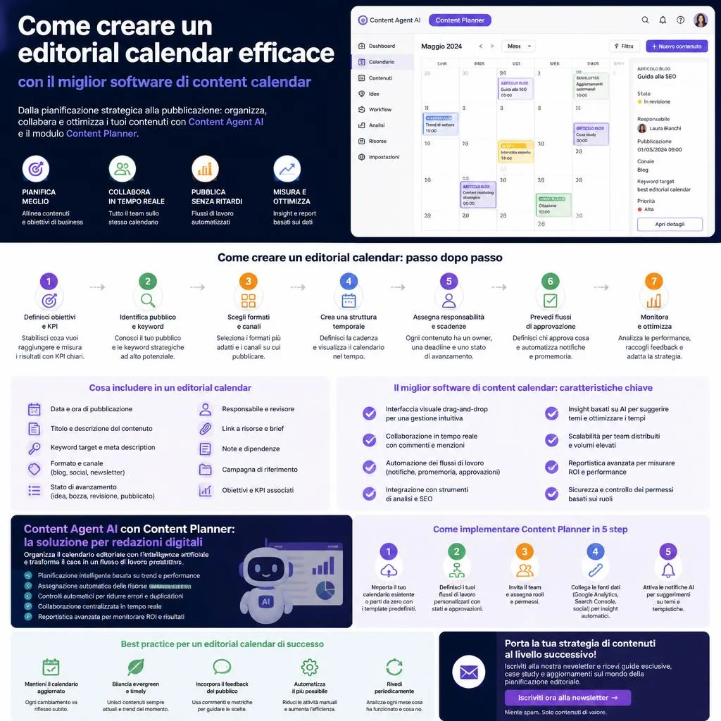 Dashboard di un software di content calendar con calendario editoriale, cluster di argomenti e metriche di performance per la pianificazione del Q4