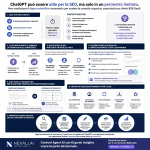 Workflow di ai seo optimization con Content Agent AI e Organic Insights per agenzie di performance marketing su clienti B2B SaaS
