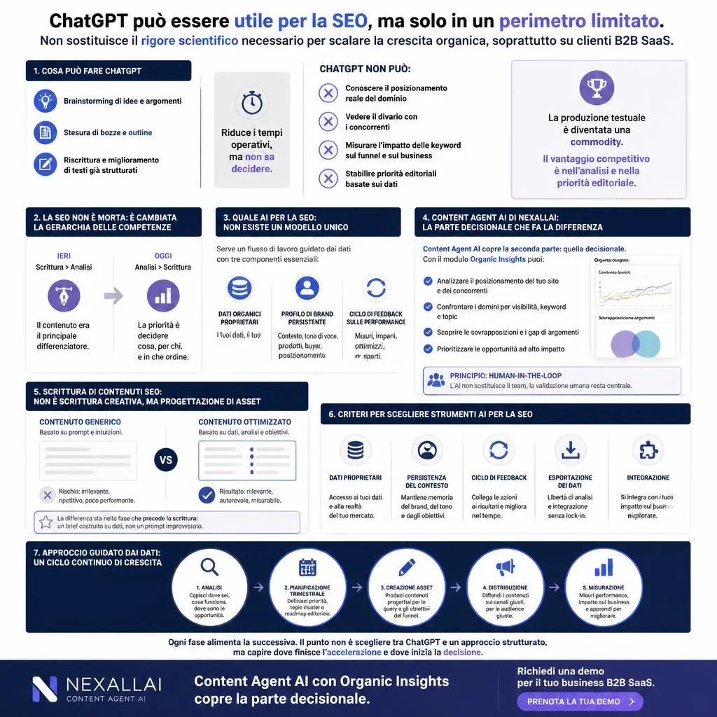 Workflow di ai seo optimization con Content Agent AI e Organic Insights per agenzie di performance marketing su clienti B2B SaaS